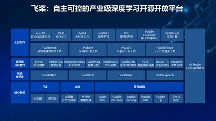 開源開放促進(jìn)科技創(chuàng)新與產(chǎn)業(yè)發(fā)展——CTO王海峰在中國軟件產(chǎn)業(yè)年會(huì)談人工智能基礎(chǔ)軟件開發(fā)
